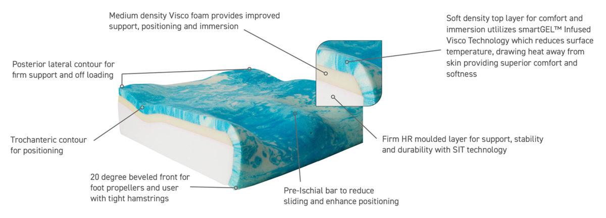 NXT BioFit Cushion with information about the different layers surrounding the image